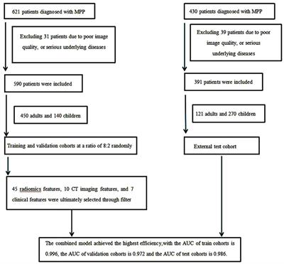 Quantitative radiomics analysis of imaging features in adults and children Mycoplasma pneumonia